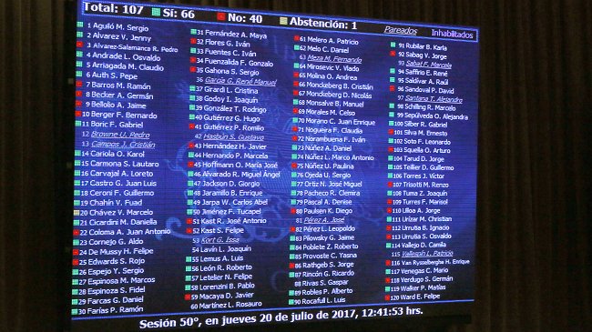 La votación de los diputados que llevó la ley de aborto a comisión mixta La votación de los diputados que llevó la ley de aborto a comisión mixta