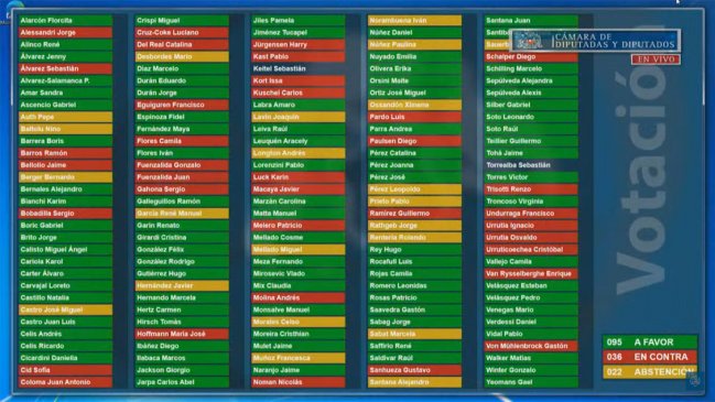 Así votaron diputadas y diputados el retiro del 10% de los fondos de la AFP