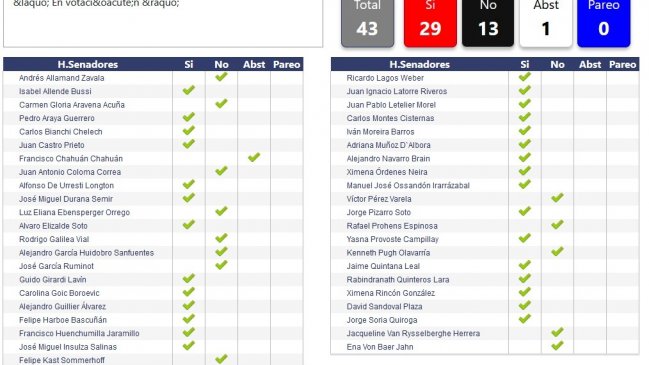 Aprobado: Así fue el voto de los senadores para el retiro del 10% de fondos previsionales