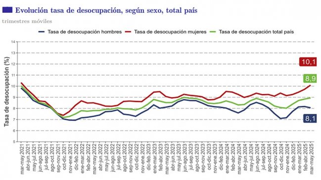 Desempleo subió en 12 meses y llegó a 8,9%