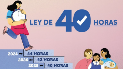 Ley 40 horas: lo que cambia para los trabajadores este 26 de abril