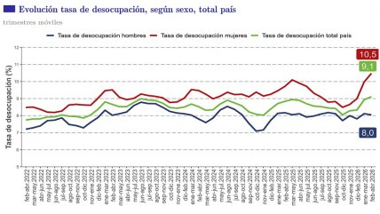   Cesantía subió y quedó por sobre el 9% 